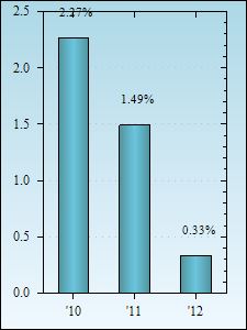 Bar Chart