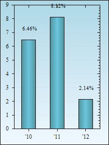 Bar Chart