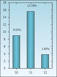 Bar Chart