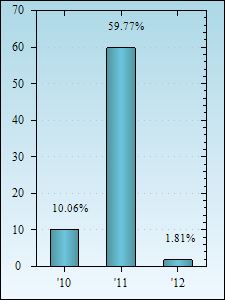 Bar Chart