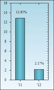 Bar Chart