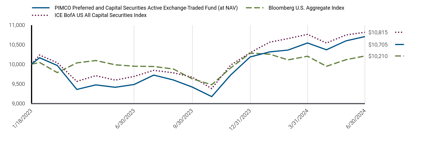 Growth of 10K Chart