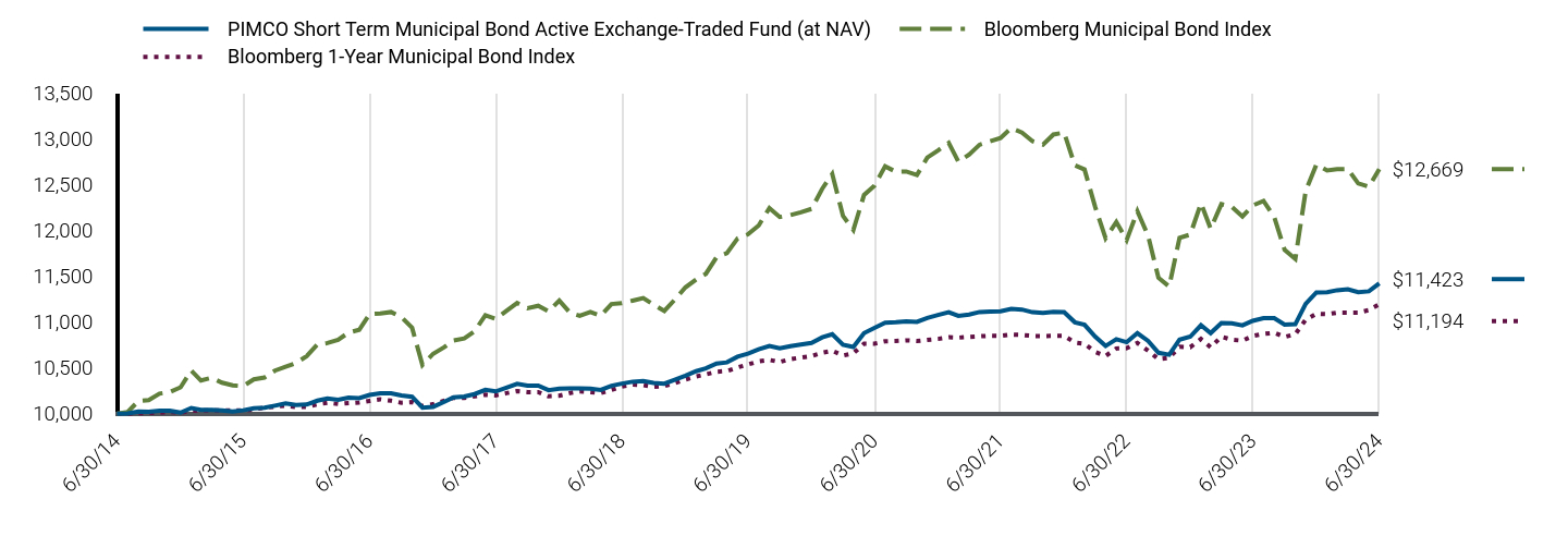 Growth of 10K Chart