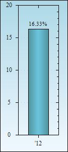 Bar Chart