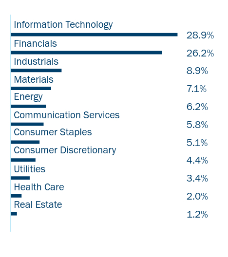 Group By Sector Chart