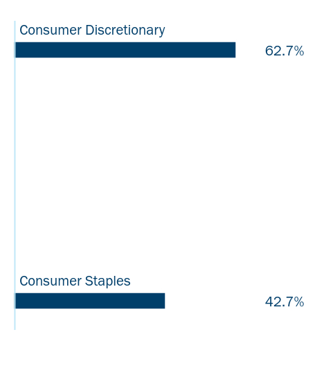 Group By Sector Chart