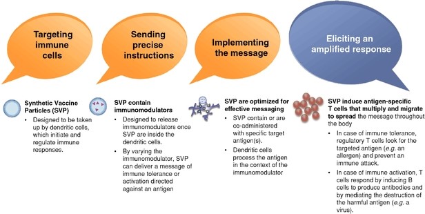 cSVP Recombinant  In Stock or Custom Made