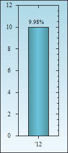 Bar Chart