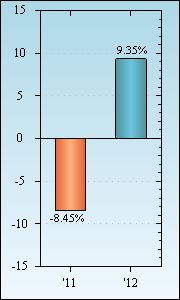 Bar Chart