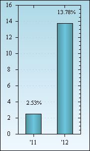 Bar Chart