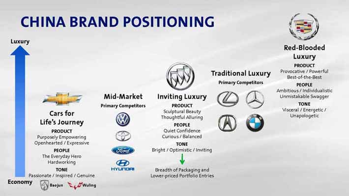 Positioning of toyota in the market