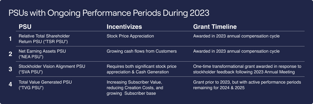 PSUs with Ongoing Performance Periods During 2023.jpg