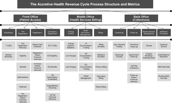 revenue cycle organizational charts