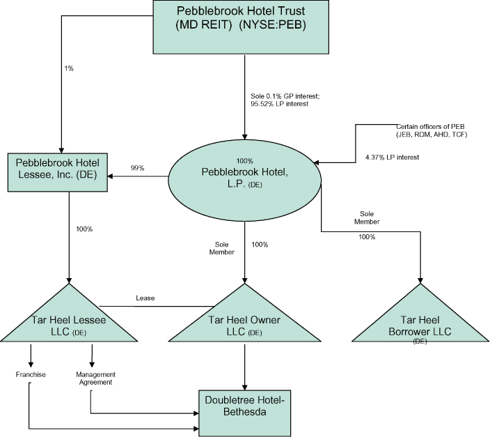 (OWNER ORGANIZATIONAL CHART)