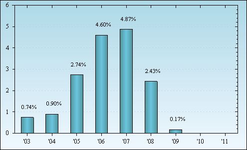 Bar Chart