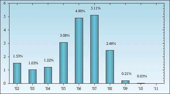 Bar Chart