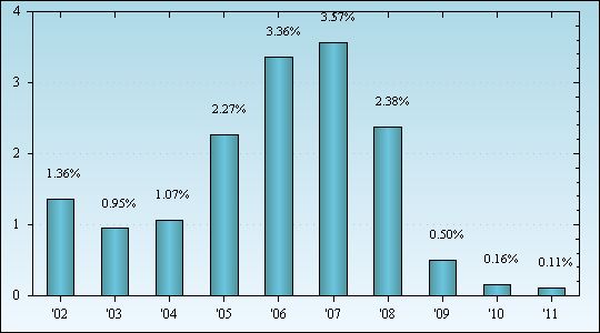 Bar Chart