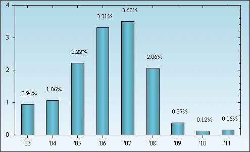 Bar Chart