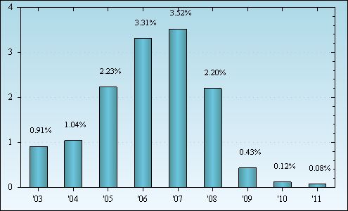 Bar Chart