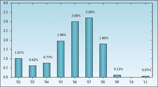 Bar Chart