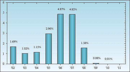 Bar Chart