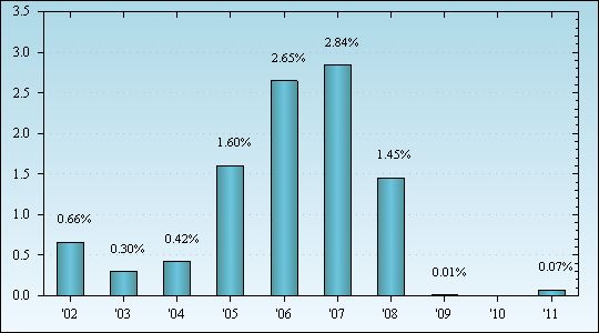 Bar Chart