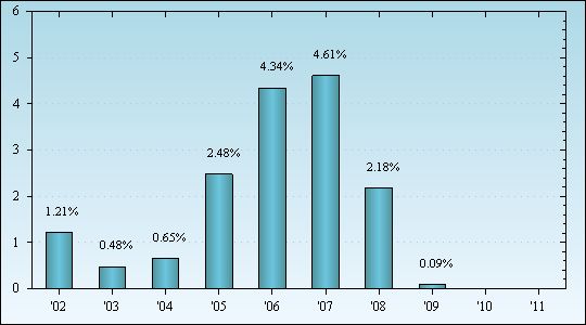 Bar Chart