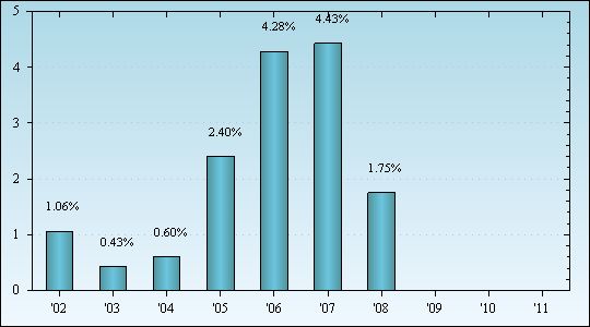 Bar Chart