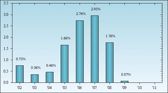 Bar Chart