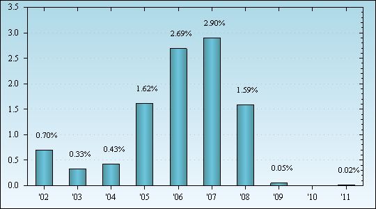 Bar Chart