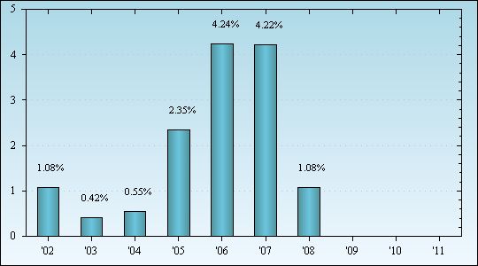 Bar Chart