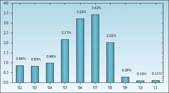 Bar Chart