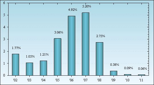 Bar Chart