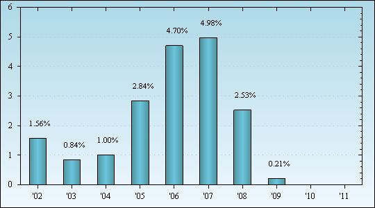 Bar Chart