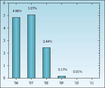 Bar Chart