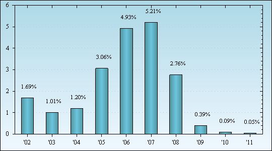 Bar Chart