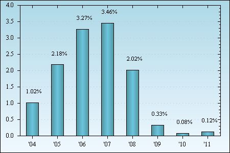 Bar Chart