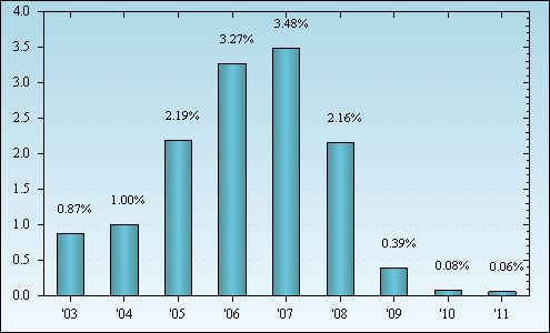 Bar Chart