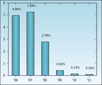 Bar Chart