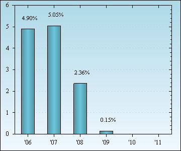 Bar Chart