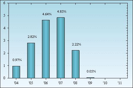 Bar Chart