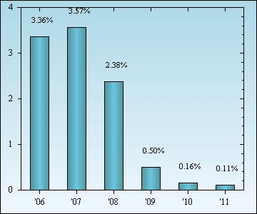 Bar Chart