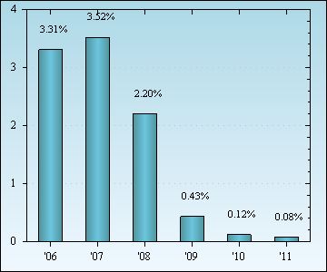 Bar Chart