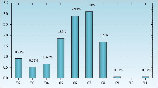 Bar Chart