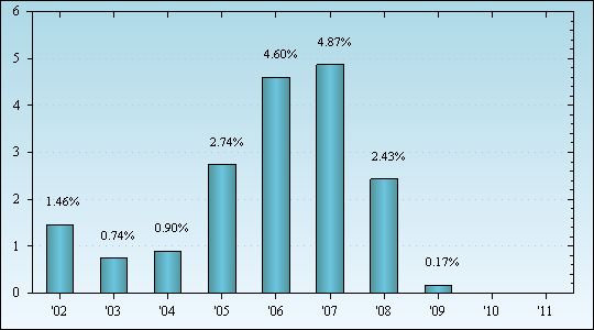 Bar Chart