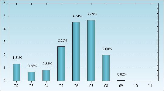 Bar Chart