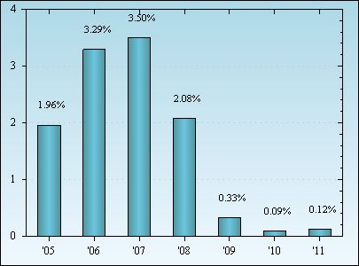 Bar Chart