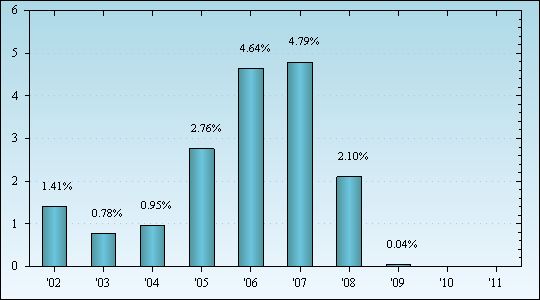 Bar Chart