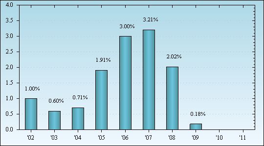 Bar Chart