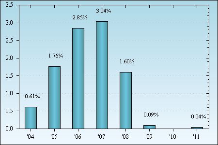 Bar Chart